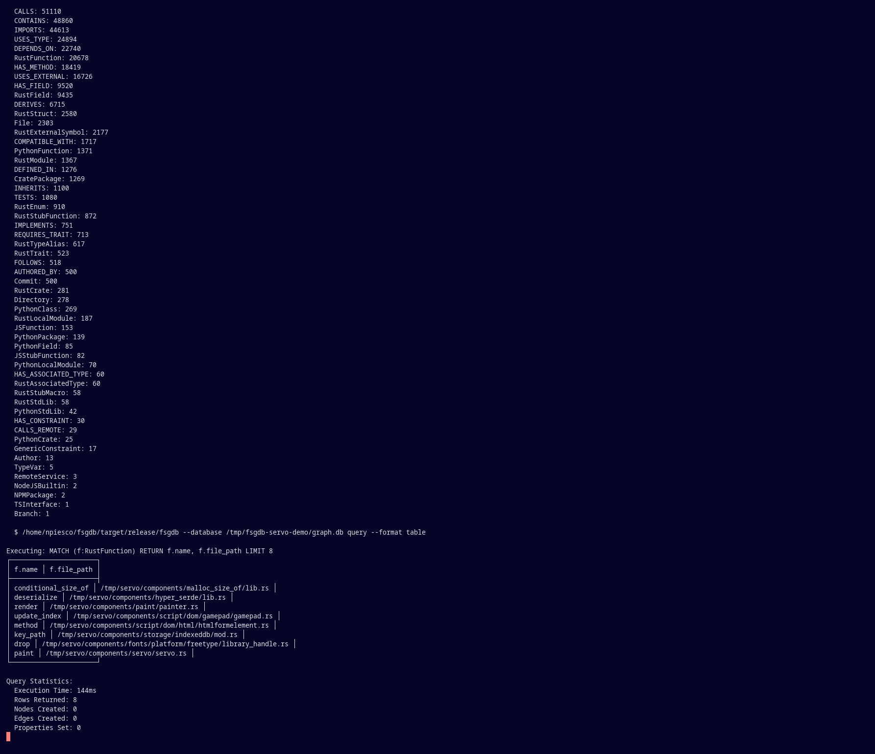 The fsgdb CLI printing graph schema and stats, then a Cypher query result table